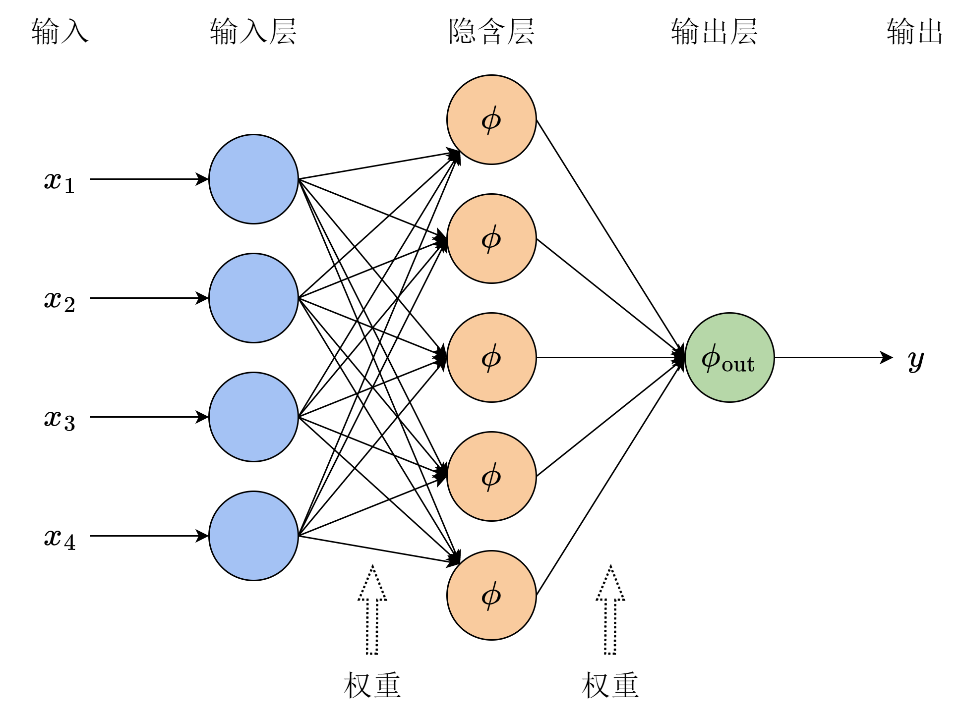 feedforward